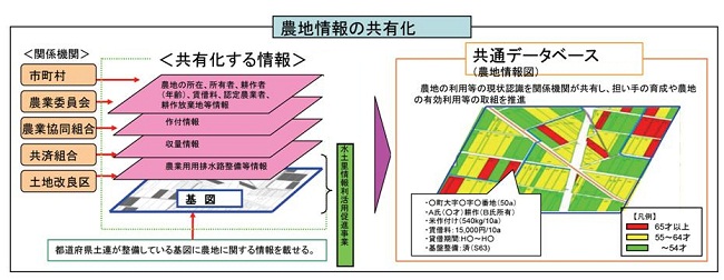 農地情報の共有化