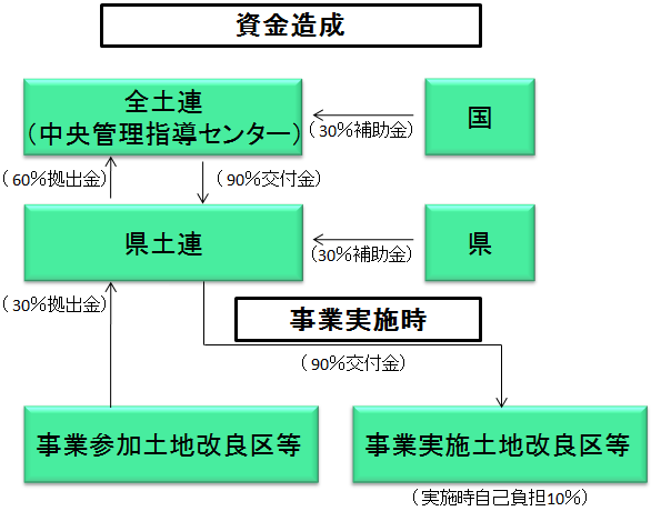 資金造成