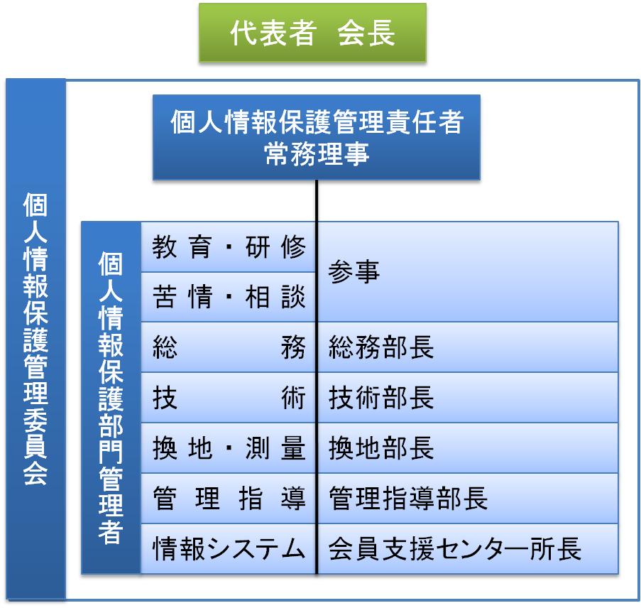個人情報保護管理体制