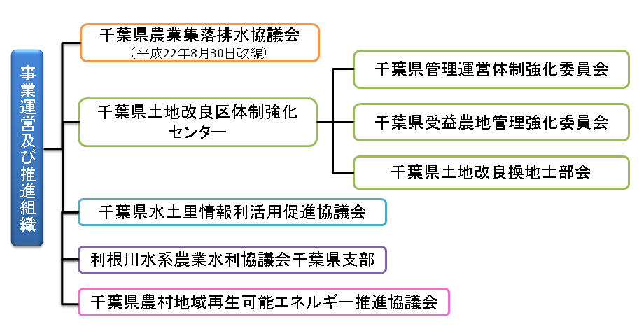 事業運営及び推進組織