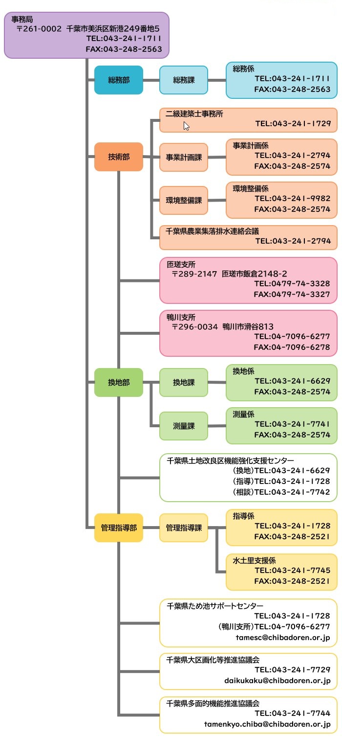 組織図